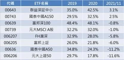 主要陸股ETF績效比較，資料來源：CMONEY（截至2021/11/30）