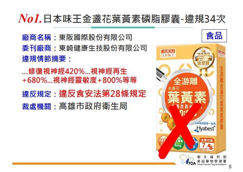 20230322edi013「日本味王金盞花葉黃素磷脂膠囊」違規高達34次。（食藥署提供）