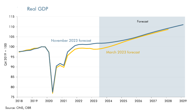 OBR GDP forecast (OBR)