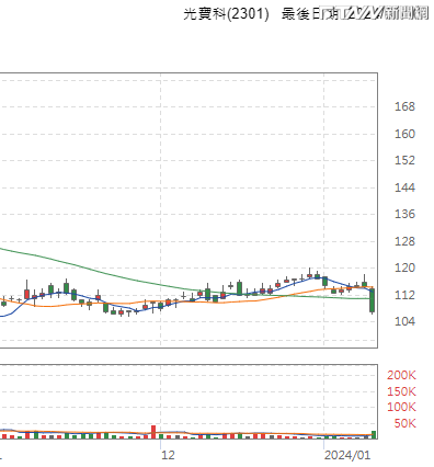 光寶科股價下挫，今日垂下一根巨大黑K棒。（圖／截自Yahoo股市）