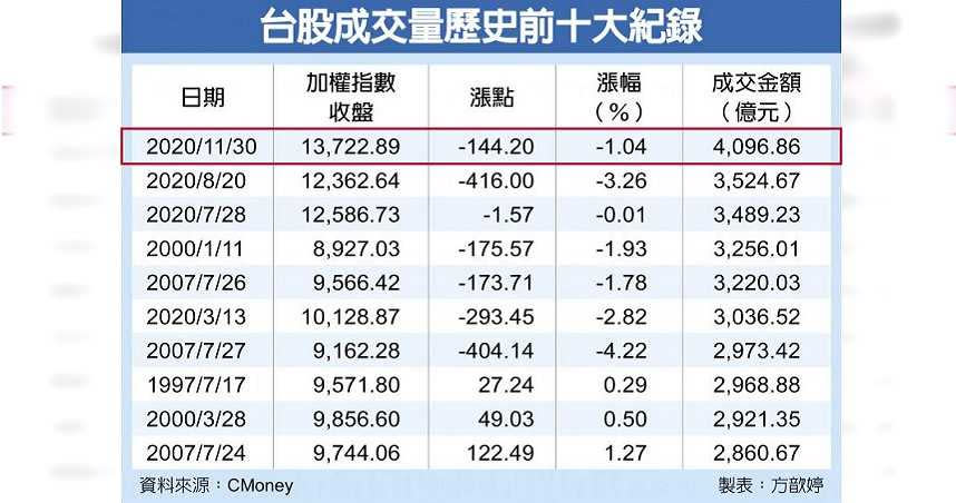 台股成交量歷史前十大紀錄