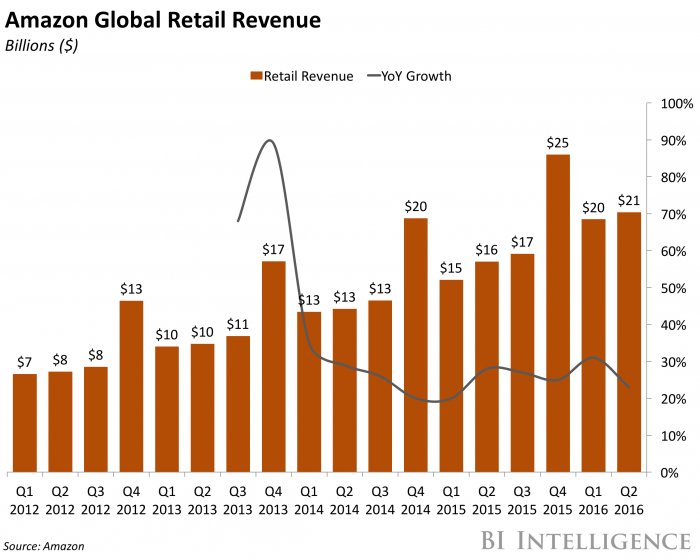 Amazon Global Retail Revenue 2