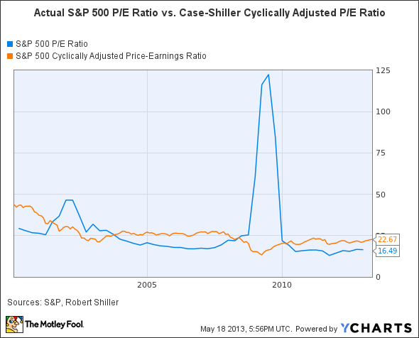 S&P 500 P/E Ratio Chart