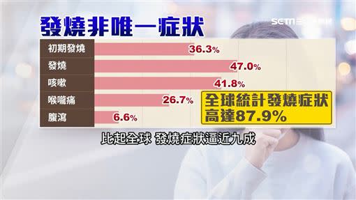 小心! 量體溫非唯一標準 台確診初期發燒僅36%