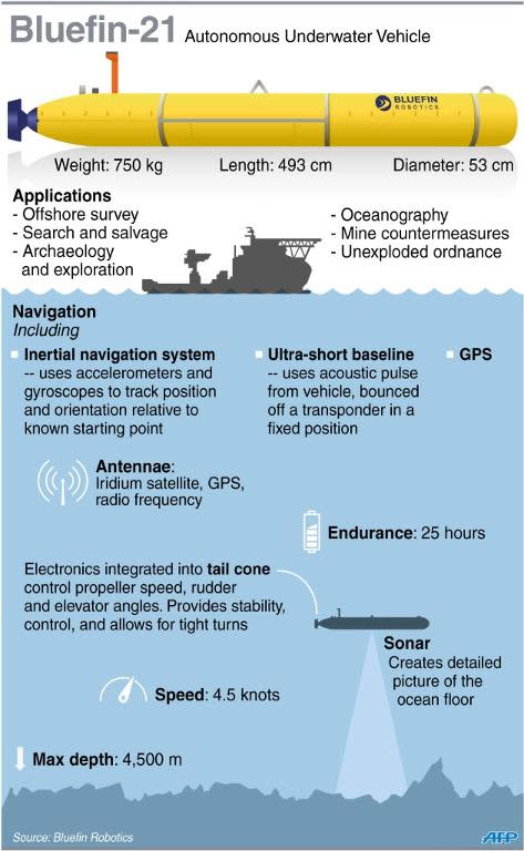 Fact file on the Bluefin-21 undersea search vehicle