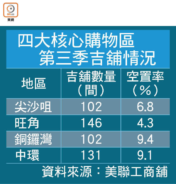 四大核心購物區第三季吉舖情況