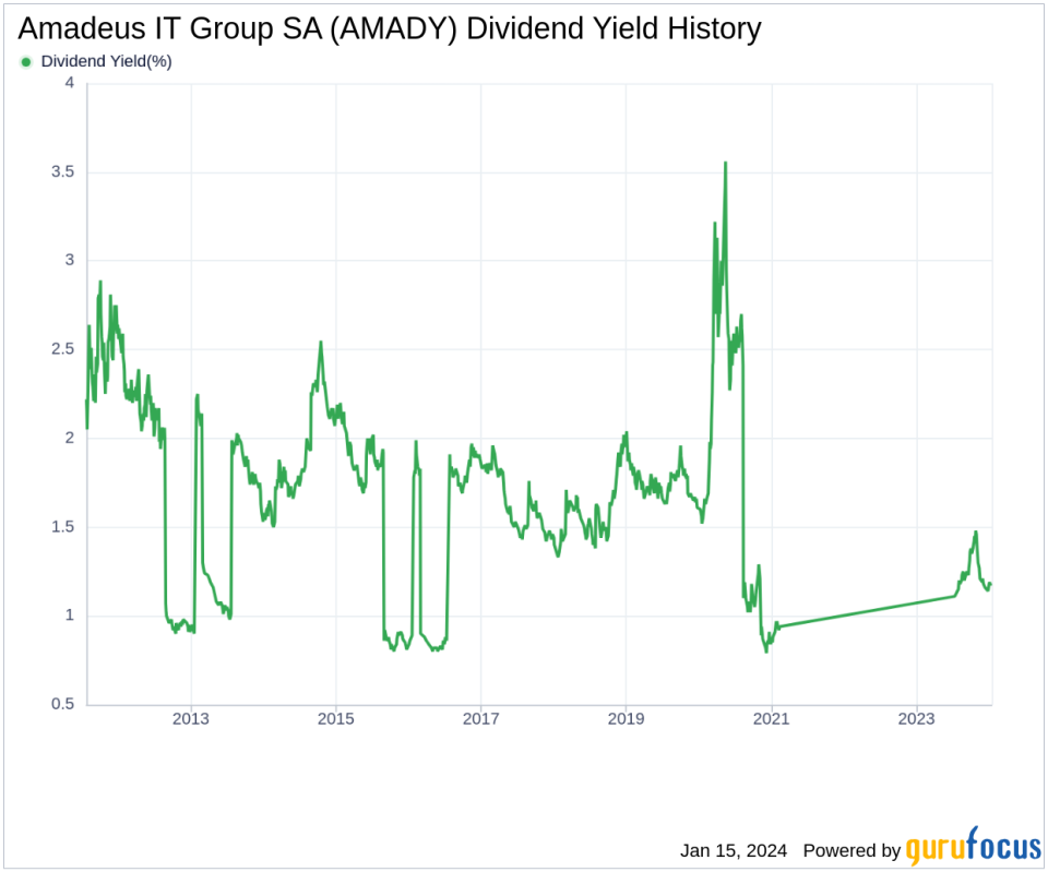 Amadeus IT Group SA's Dividend Analysis