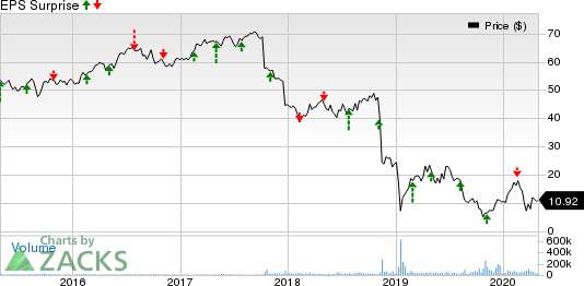 Pacific Gas & Electric Co. Price and EPS Surprise