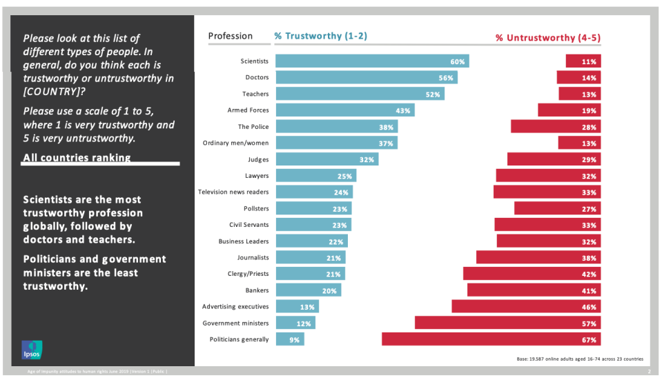 Most and least trusted professions globally. (Source: Ipsos)