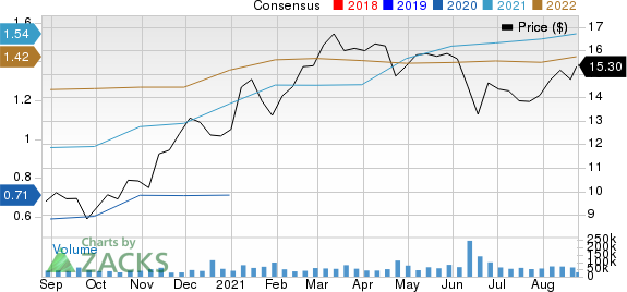 Huntington Bancshares Incorporated Price and Consensus