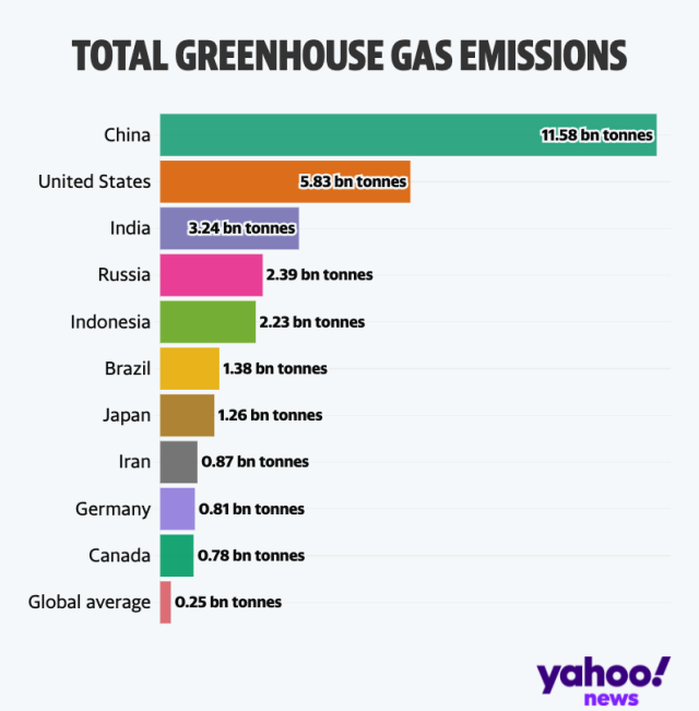 What is emitting the most greenhouse gas in our community?