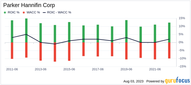 Parker-Hannifin (PH) Stock Price, News & Info