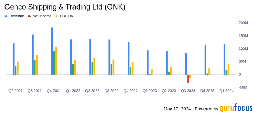 Genco Shipping & Trading Ltd (GNK) Q1 2024 Earnings Overview: Surpasses Analyst Revenue Forecasts