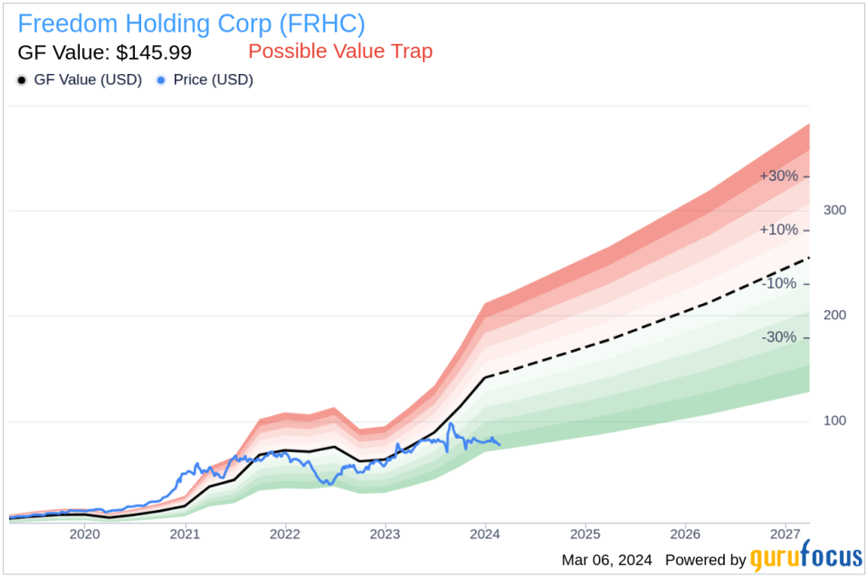 Freedom Holding Corp (FRHC) CTO Renat Tukanov Sells 3,000 Shares