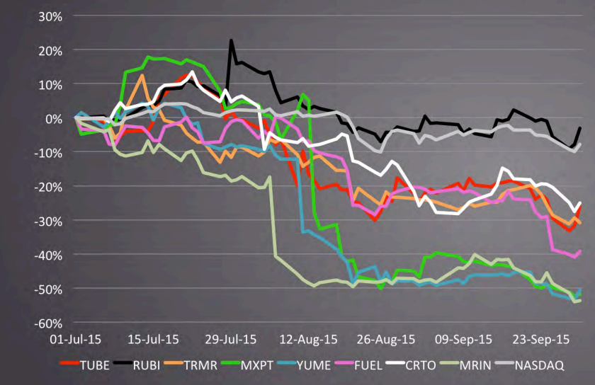 ad tech stocks q3