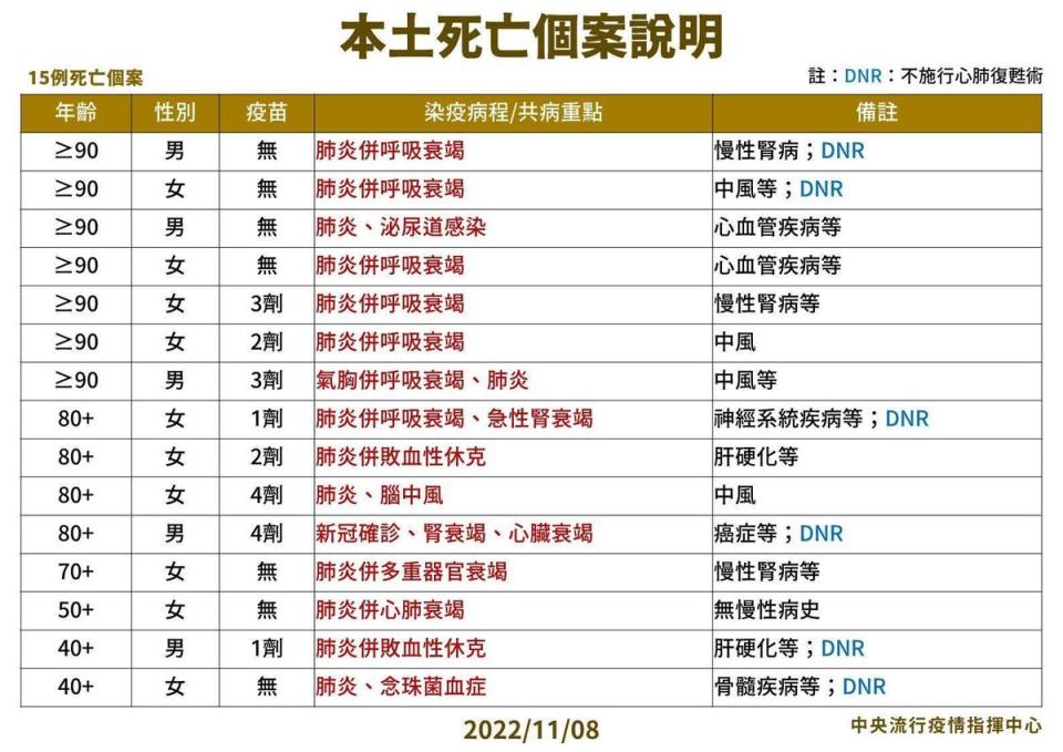 今日死亡個案中較年輕者為2例40多歲個案。（指揮中心提供）