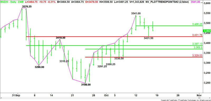 Daily December E-mini S&P 500 Index