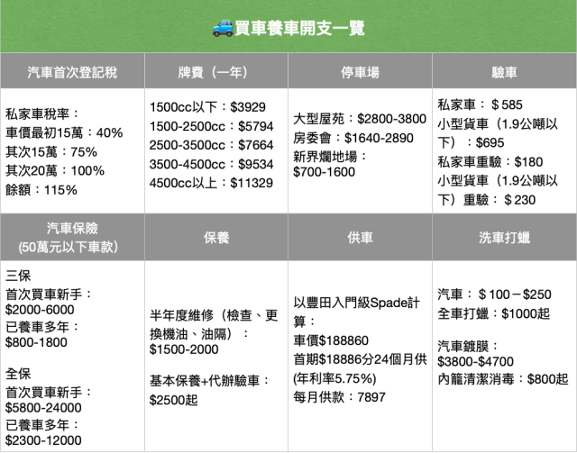 買車理財 買車養車使費逐項幫你計