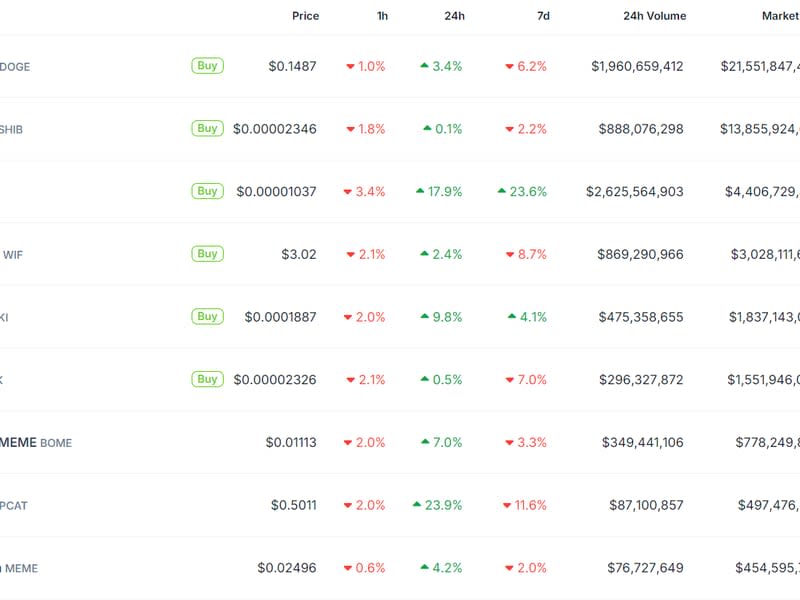 Meme tokens surged higher on Tuesday, with MOG, POPCAT and PEPE leading gains. (CoinGecko)