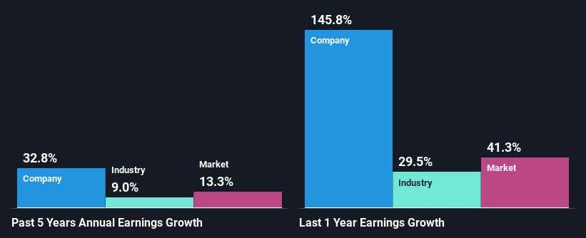 past-earnings-growth