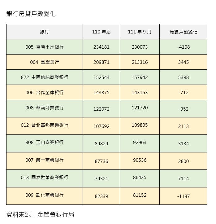 統計數據發現民銀房貸戶數普遍仍成長。（圖／信義房屋提供）