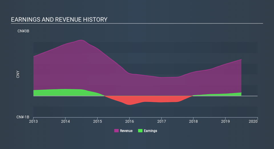 SEHK:1251 Income Statement, December 8th 2019