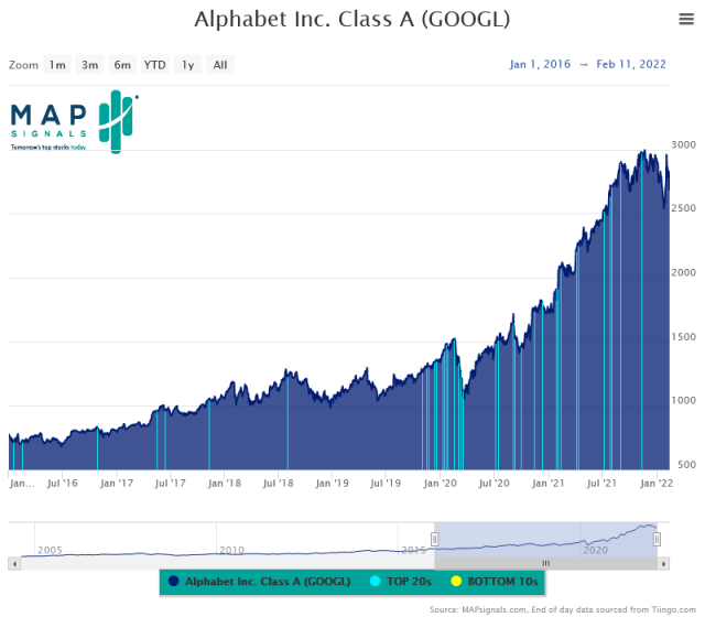 Best Growth to Buy Now for 2022