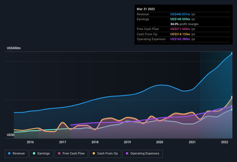 earnings-and-revenue-history