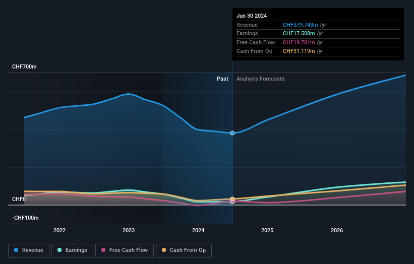 SWX:COTN Earnings and Revenue Growth as at Aug 2024