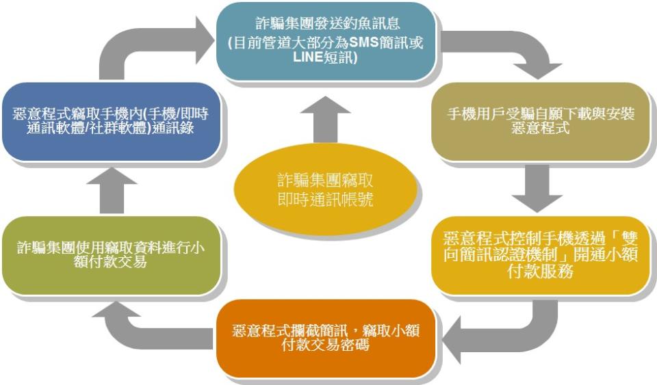 為迎接行動商務的時代來臨，台灣行動電話業者陸續提供行動商務小額付款服務如購買Line點數、遊戲點數及Google Play下載app…，讓行動電話客戶在可以網際網路上消費有一個更方便的付款管道。因不肖份子利用電信業者小額付款的機制進行詐騙頻傳，在主管機關要求下，各電信業者調整了小額支付服務的規範與額度。 什麼是電信業者小額付款小額付費機制呢? 各家電信業者針對小額付款有哪些規定呢? 以下作一說明: