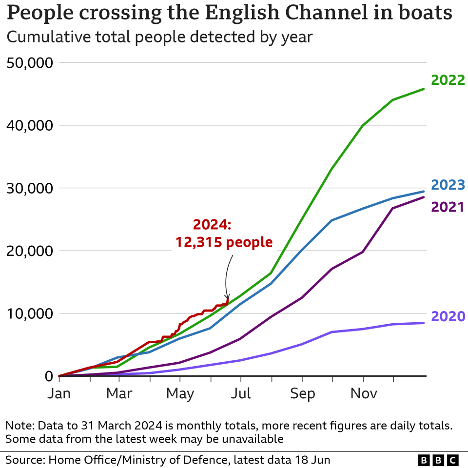 Chart showing the number of people crossing the English Channel in small boats (18 June 2024)