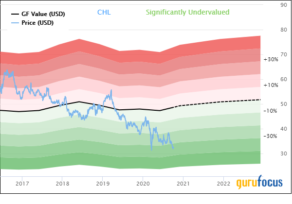 3 High-Return Guru Stocks Trading Below the GF Value Line