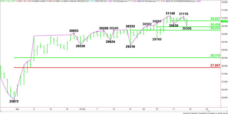 Daily March E-mini Dow Jones Industrial Average