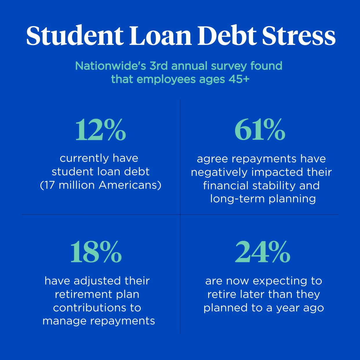 Nationwide 3rd Annual Survey on the impact of student loans on employees' retirement planning