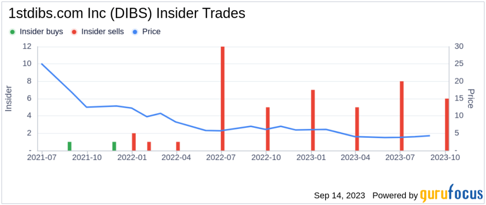 Insider Sell: CFO Thomas Etergino Sells 3,713 Shares of 1stdibs.com Inc