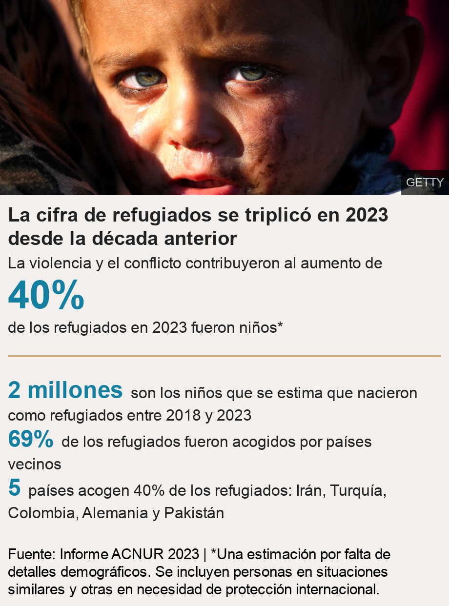 La cifra de refugiados se triplicó en 2023 desde la década anterior. La violencia y el conflicto contribuyeron al aumento de [ 40% de los refugiados en 2023 fueron niños* ] [ 2 millones son los niños que se estima que nacieron como refugiados entre 2018 y 2023 ],[ 69%  de los refugiados fueron acogidos por países vecinos ],[ 5 países acogen 40% de los refugiados: Irán, Turquía, Colombia, Alemania y Pakistán ], Source: Fuente: Informe ACNUR 2023 | *Una estimación por falta de detalles demográficos. Se incluyen personas en situaciones similares y otras en necesidad de protección internacional., Image: A Syrian boy cries as he is being held at a temporary refugee camp