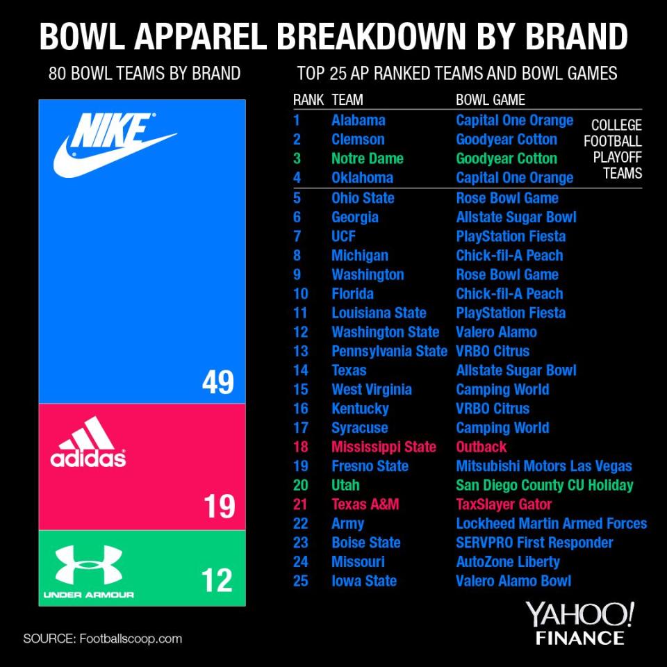 Graphic breaks down the college football bowl teams by the company that sponsors each team's apparel: Nike, Adidas, or Under Armour.