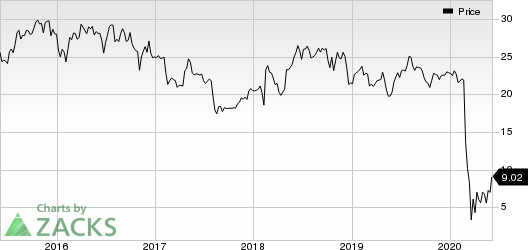 Sabre Corporation Price