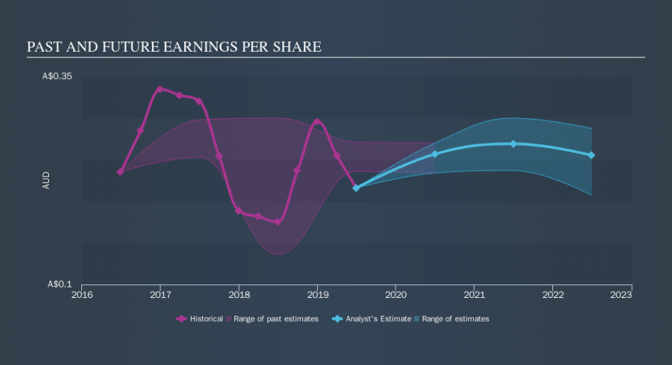 ASX:SGR Past and Future Earnings, October 7th 2019