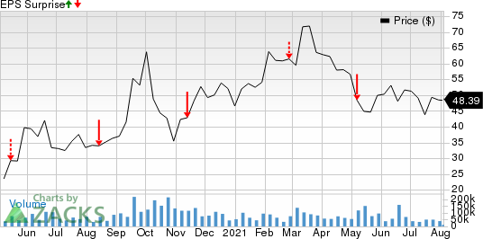 DraftKings Inc. Price and EPS Surprise