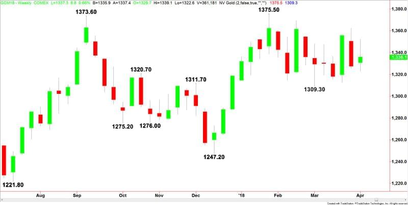 June Comex Gold settimanale