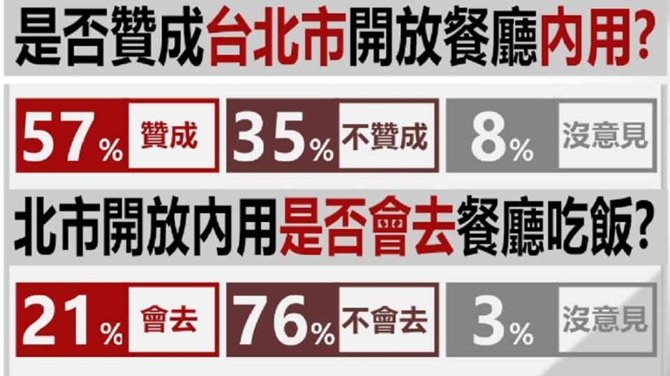 57%台北市民贊成開放餐廳內用，卻只有21%表示會去餐廳吃飯。（圖／TVBS）