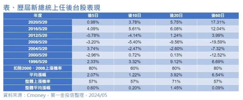 ▲歷屆新總統上任後台股表現。（圖／第一金投信提供）