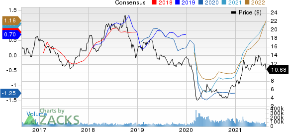 Marathon Oil Corporation Price and Consensus