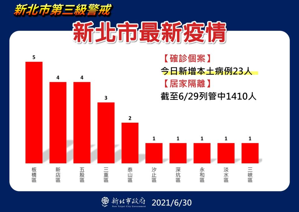 新北市最新疫情。（圖／新北市政府）