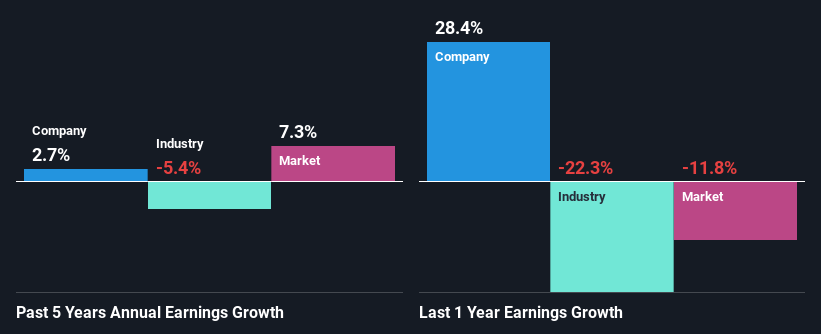 past-earnings-growth