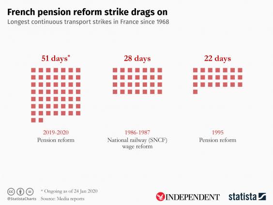 The strikes against proposed pension reforms are the longest since 1968 (Statista)