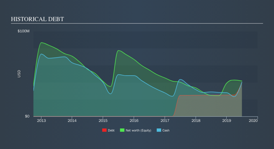 NasdaqCM:ATRS Historical Debt, September 11th 2019