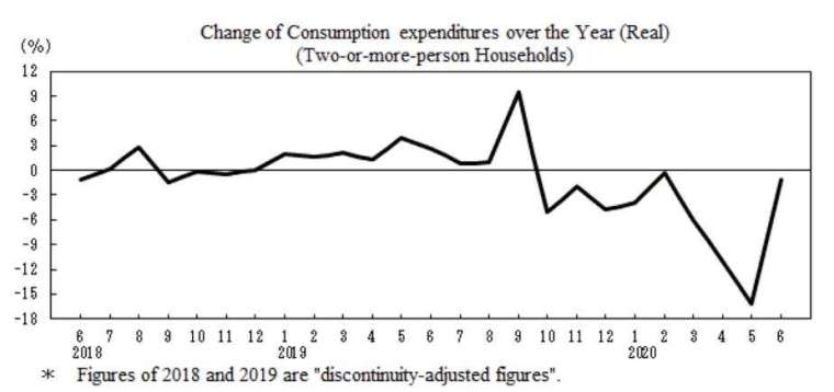 日本消費支出走勢圖 (圖片：日本總務省)