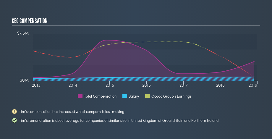 LSE:OCDO CEO Compensation, July 5th 2019